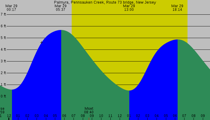 Tide graph for Palmyra, Pennsauken Creek, Route 73 bridge, New Jersey
