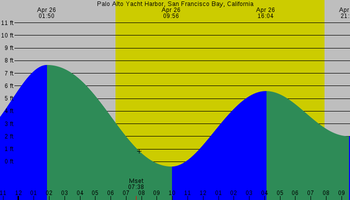 Tide graph for Palo Alto Yacht Harbor, San Francisco Bay, California