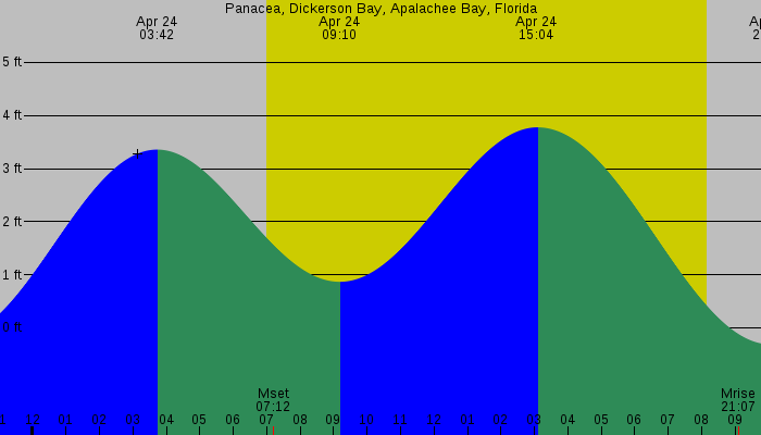 Tide graph for Panacea, Dickerson Bay, Apalachee Bay, Florida