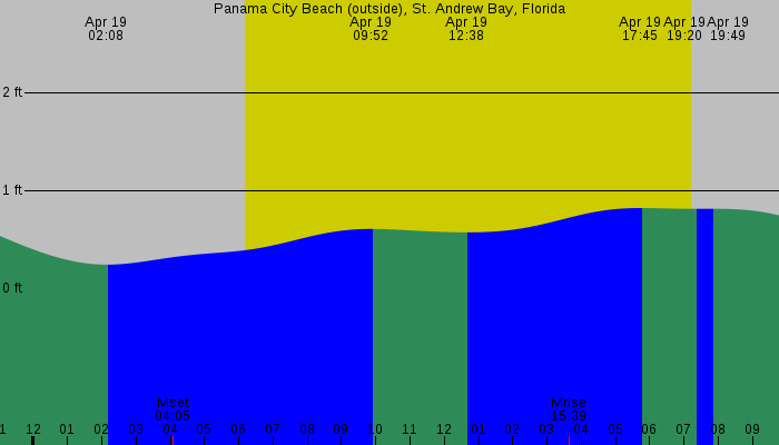 Tide graph for Panama City Beach (outside), St. Andrew Bay, Florida