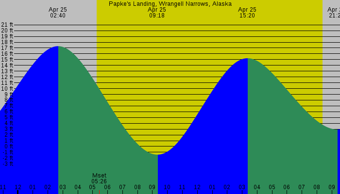 Tide graph for Papke's Landing, Wrangell Narrows, Alaska