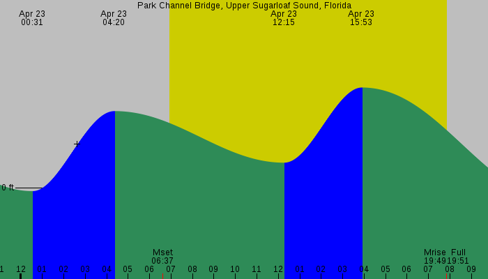 Tide graph for Park Channel Bridge, Upper Sugarloaf Sound, Florida