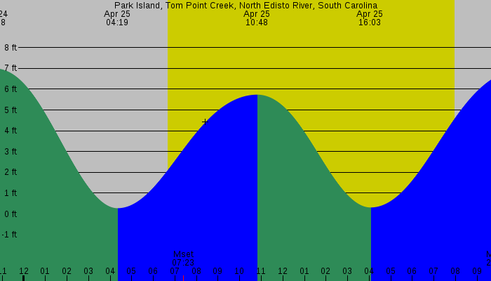 Tide graph for Park Island, Tom Point Creek, North Edisto River, South Carolina