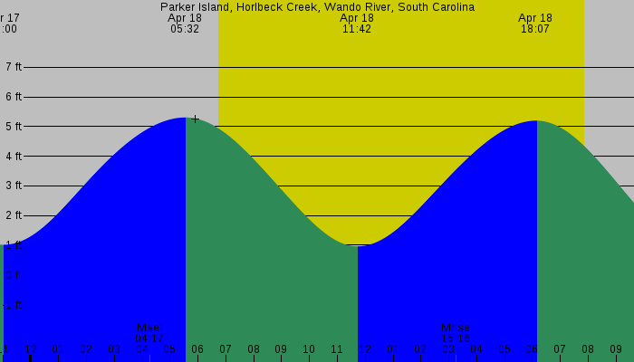 Tide graph for Parker Island, Horlbeck Creek, Wando River, South Carolina