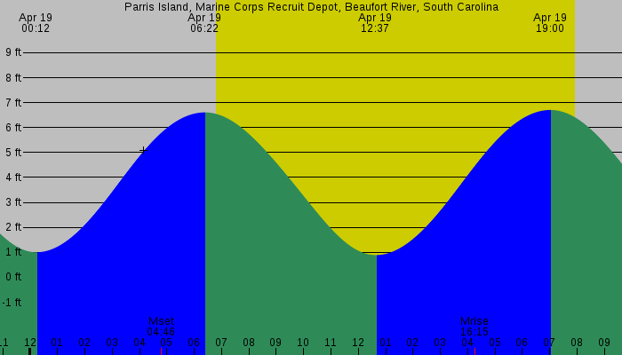 Tide graph for Parris Island, Marine Corps Recruit Depot, Beaufort River, South Carolina