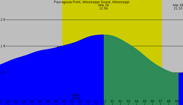 Tide graph for Pascagoula Point, Mississippi Sound, Mississippi