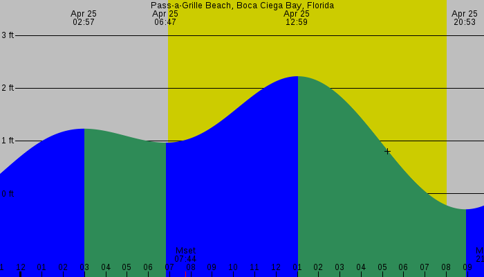 Tide graph for Pass-a-Grille Beach, Boca Ciega Bay, Florida