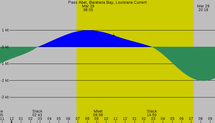 Tide graph for Pass Abel, Barataria Bay, Louisiana Current