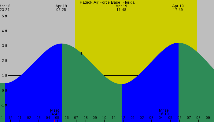 Tide graph for Patrick Air Force Base, Florida