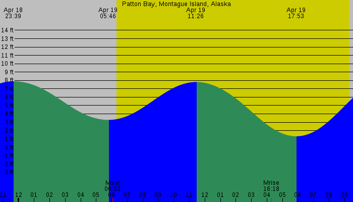 Tide graph for Patton Bay, Montague Island, Alaska
