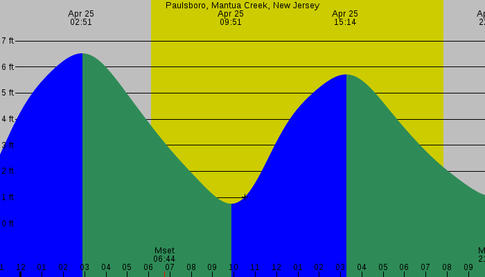 Tide graph for Paulsboro, Mantua Creek, New Jersey