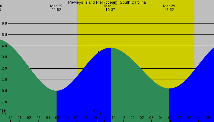 Tide graph for Pawleys Island Pier (ocean), South Carolina