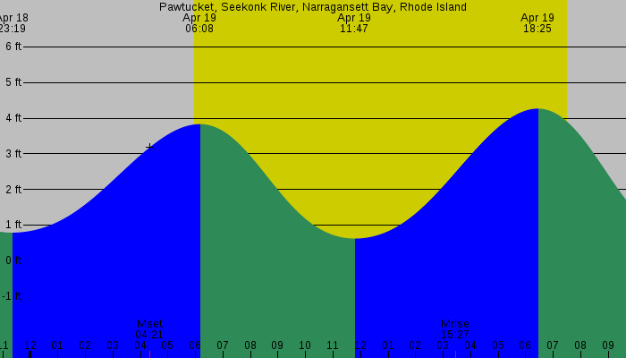 Tide graph for Pawtucket, Seekonk River, Narragansett Bay, Rhode Island