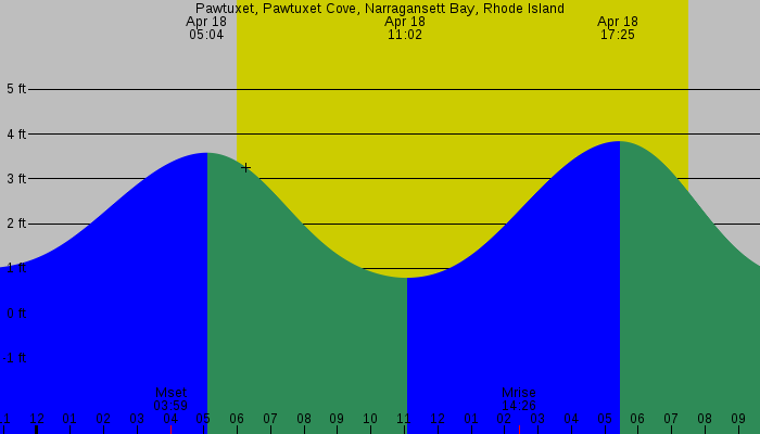 Tide graph for Pawtuxet, Pawtuxet Cove, Narragansett Bay, Rhode Island