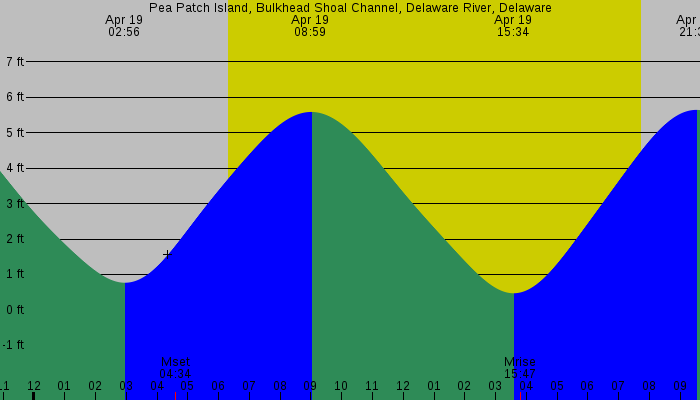 Tide graph for Pea Patch Island, Bulkhead Shoal Channel, Delaware River, Delaware