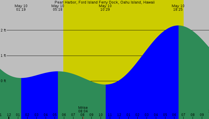 Tide graph for Pearl Harbor, Ford Island Ferry Dock, Oahu Island, Hawaii