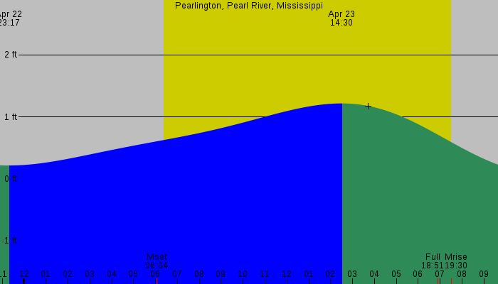 Tide graph for Pearlington, Pearl River, Mississippi