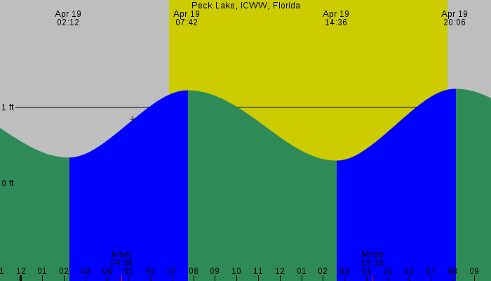 Tide graph for Peck Lake, ICWW, Florida