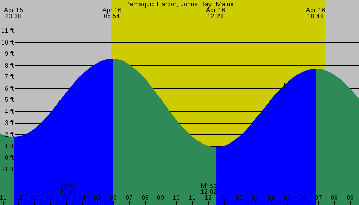 Tide graph for Pemaquid Harbor, Johns Bay, Maine