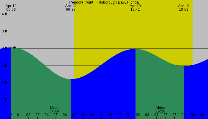 Tide graph for Pendola Point, Hillsborough Bay, Florida