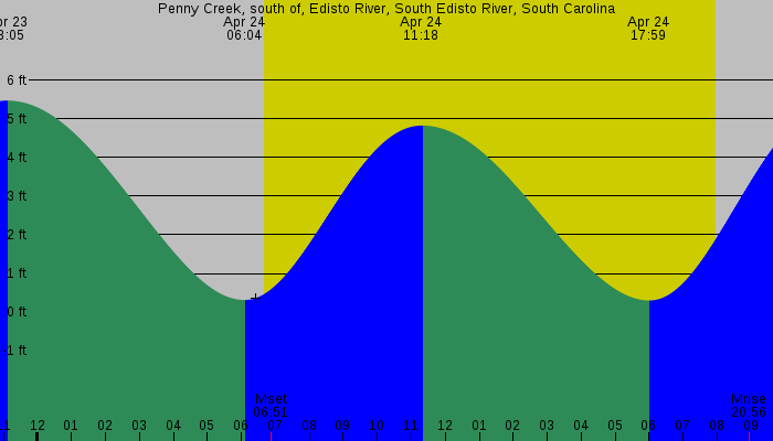 Tide graph for Penny Creek, south of, Edisto River, South Edisto River, South Carolina