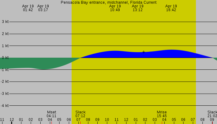 Tide graph for Pensacola Bay entrance, midchannel, Florida Current