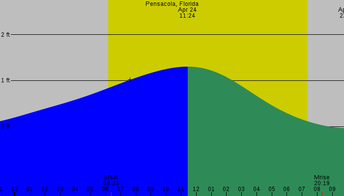 Tide graph for Pensacola, Florida