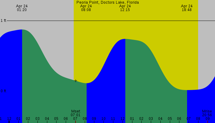 Tide graph for Peoria Point, Doctors Lake, Florida