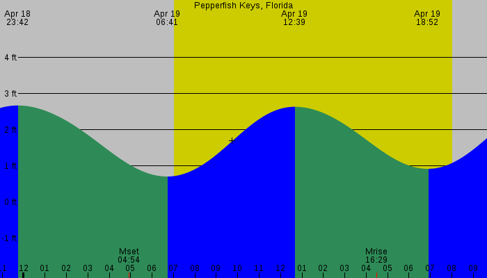 Tide graph for Pepperfish Keys, Florida