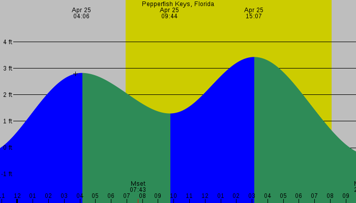 Tide graph for Pepperfish Keys, Florida