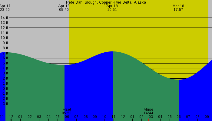 Tide graph for Pete Dahl Slough, Copper River Delta, Alaska