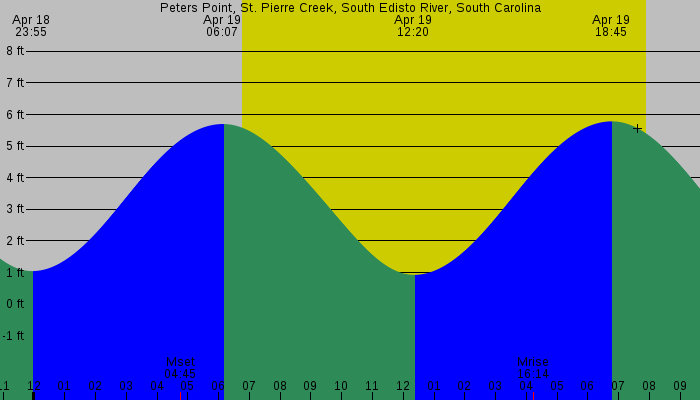 Tide graph for Peters Point, St. Pierre Creek, South Edisto River, South Carolina