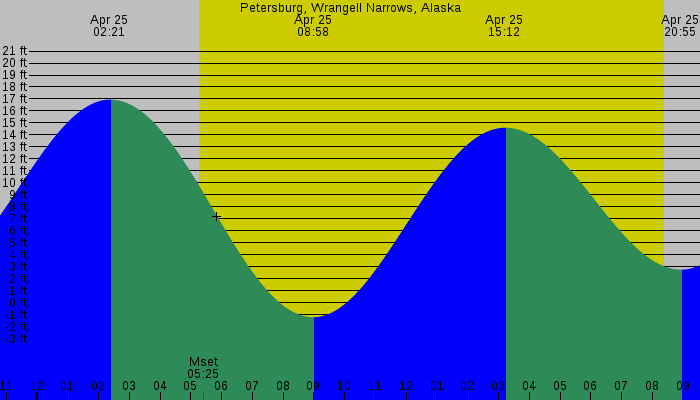 Tide graph for Petersburg, Wrangell Narrows, Alaska