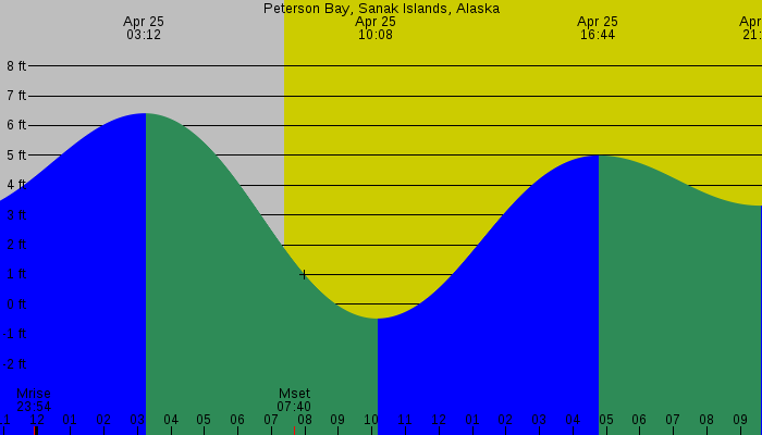 Tide graph for Peterson Bay, Sanak Islands, Alaska