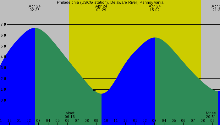 Tide graph for Philadelphia (USCG Station), Delaware River, Pennsylvania