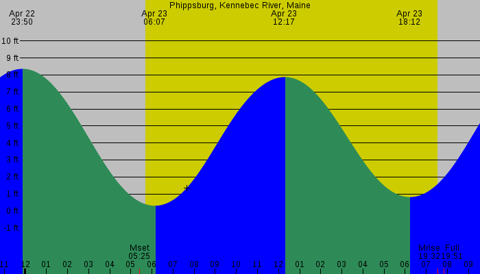 Tide graph for Phippsburg, Kennebec River, Maine