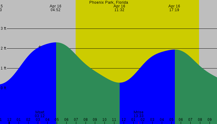 Tide graph for Phoenix Park, Florida