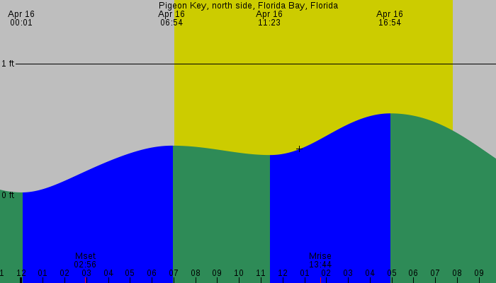 Tide graph for Pigeon Key, north side, Florida Bay, Florida