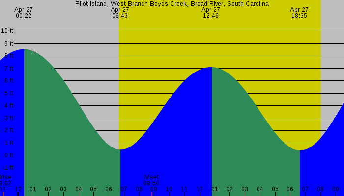 Tide graph for Pilot Island, West Branch Boyds Creek, Broad River, South Carolina