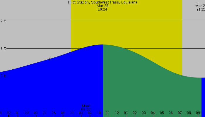 Tide graph for Pilot Station, Southwest Pass, Louisiana