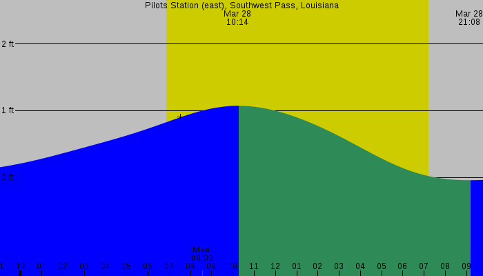 Tide graph for Pilots Station (east), Southwest Pass, Louisiana