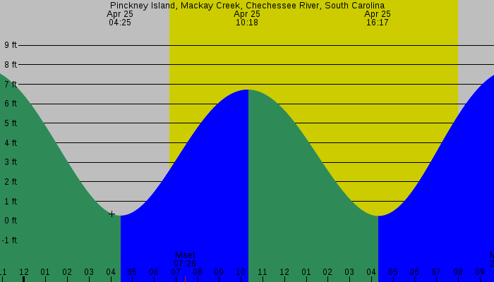 Tide graph for Pinckney Island, Mackay Creek, Chechessee River, South Carolina