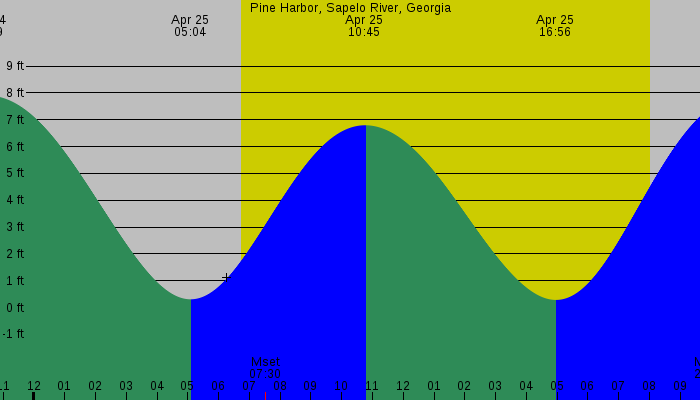 Tide graph for Pine Harbor, Sapelo River, Georgia