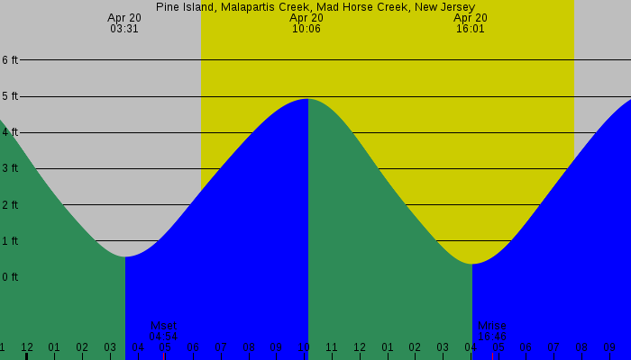 Tide graph for Pine Island, Malapartis Creek, Mad Horse Creek, New Jersey