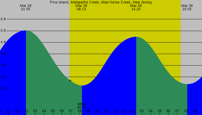 Tide graph for Pine Island, Malapartis Creek, Mad Horse Creek, New Jersey