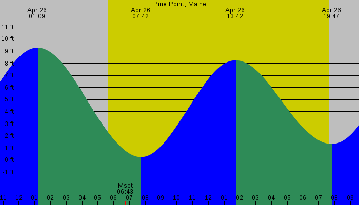 Tide graph for Pine Point, Maine