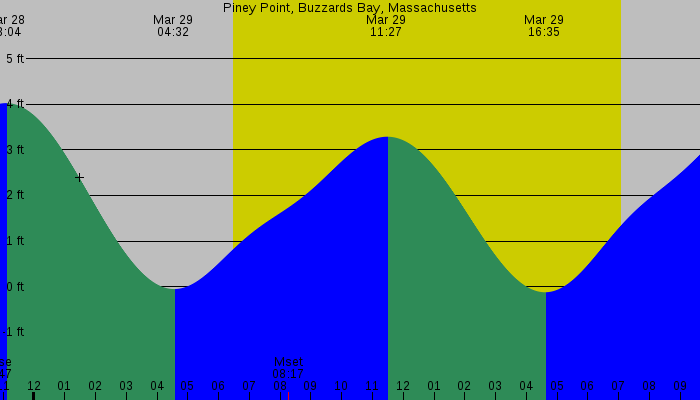 Tide graph for Piney Point, Buzzards Bay, Massachusetts