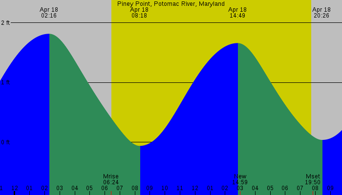 Tide graph for Piney Point, Potomac River, Maryland