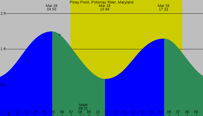 Tide graph for Piney Point, Potomac River, Maryland