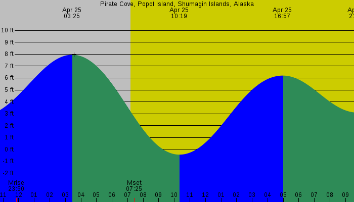 Tide graph for Pirate Cove, Popof Island, Shumagin Islands, Alaska